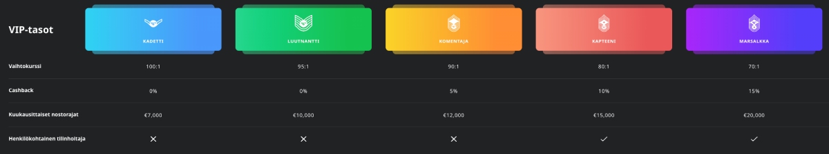 VIP-ohjelma - 5 tasoa ja kasvavat edut
